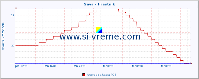 POVPREČJE :: Sava - Hrastnik :: temperatura | pretok | višina :: zadnji dan / 5 minut.