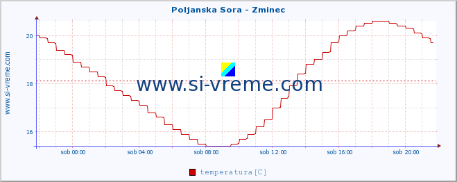 POVPREČJE :: Poljanska Sora - Zminec :: temperatura | pretok | višina :: zadnji dan / 5 minut.