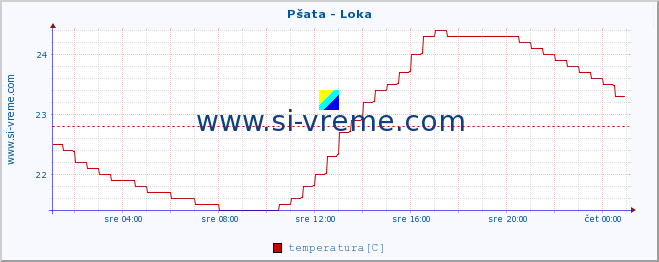 POVPREČJE :: Pšata - Loka :: temperatura | pretok | višina :: zadnji dan / 5 minut.