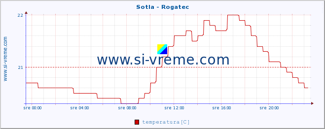 POVPREČJE :: Sotla - Rogatec :: temperatura | pretok | višina :: zadnji dan / 5 minut.