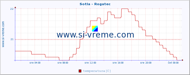 POVPREČJE :: Sotla - Rogatec :: temperatura | pretok | višina :: zadnji dan / 5 minut.