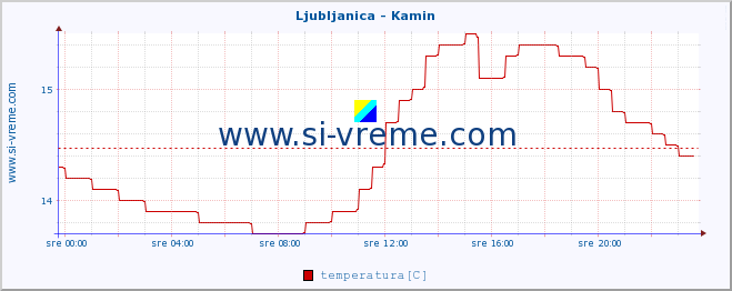 POVPREČJE :: Ljubljanica - Kamin :: temperatura | pretok | višina :: zadnji dan / 5 minut.