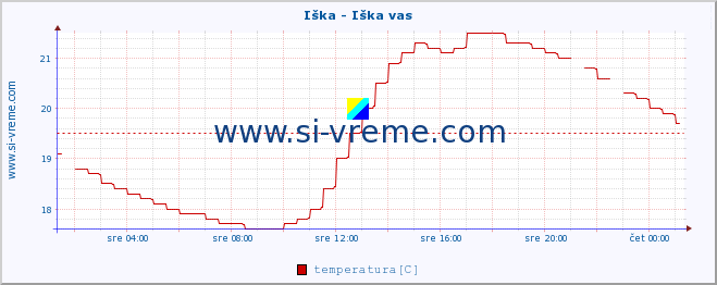 POVPREČJE :: Iška - Iška vas :: temperatura | pretok | višina :: zadnji dan / 5 minut.