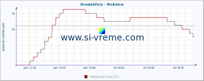 POVPREČJE :: Gradaščica - Bokalce :: temperatura | pretok | višina :: zadnji dan / 5 minut.