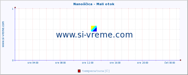 POVPREČJE :: Nanoščica - Mali otok :: temperatura | pretok | višina :: zadnji dan / 5 minut.