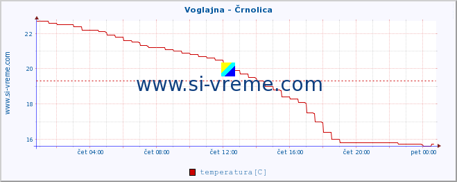 POVPREČJE :: Voglajna - Črnolica :: temperatura | pretok | višina :: zadnji dan / 5 minut.