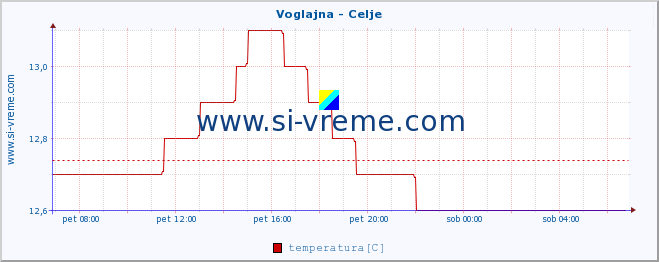 POVPREČJE :: Voglajna - Celje :: temperatura | pretok | višina :: zadnji dan / 5 minut.