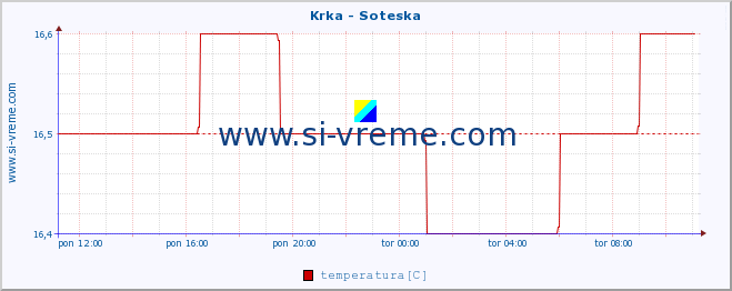 POVPREČJE :: Krka - Soteska :: temperatura | pretok | višina :: zadnji dan / 5 minut.