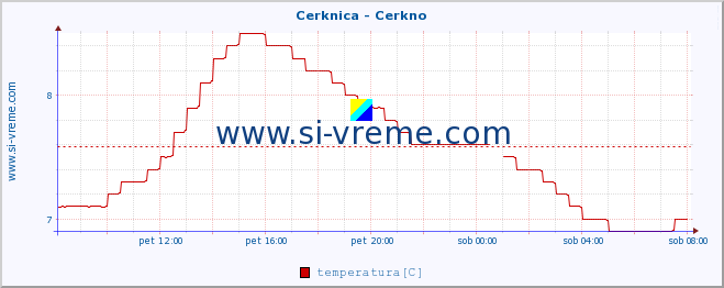 POVPREČJE :: Cerknica - Cerkno :: temperatura | pretok | višina :: zadnji dan / 5 minut.