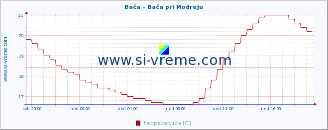 POVPREČJE :: Bača - Bača pri Modreju :: temperatura | pretok | višina :: zadnji dan / 5 minut.