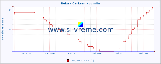 POVPREČJE :: Reka - Cerkvenikov mlin :: temperatura | pretok | višina :: zadnji dan / 5 minut.