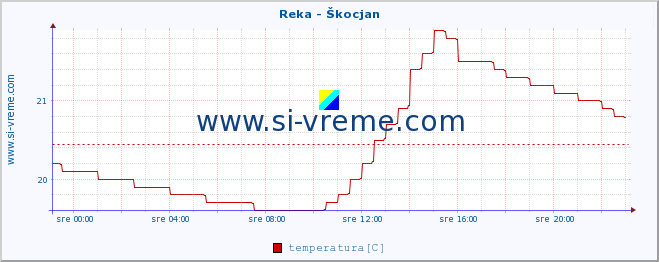 POVPREČJE :: Reka - Škocjan :: temperatura | pretok | višina :: zadnji dan / 5 minut.