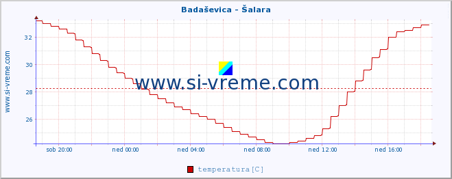 POVPREČJE :: Badaševica - Šalara :: temperatura | pretok | višina :: zadnji dan / 5 minut.