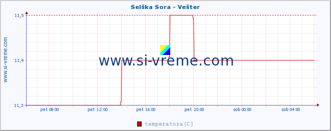 POVPREČJE :: Selška Sora - Vešter :: temperatura | pretok | višina :: zadnji dan / 5 minut.