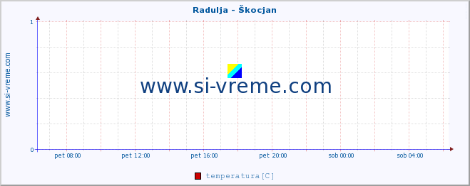 POVPREČJE :: Radulja - Škocjan :: temperatura | pretok | višina :: zadnji dan / 5 minut.