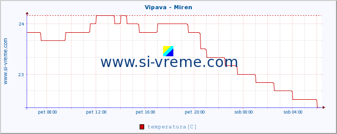 POVPREČJE :: Vipava - Miren :: temperatura | pretok | višina :: zadnji dan / 5 minut.