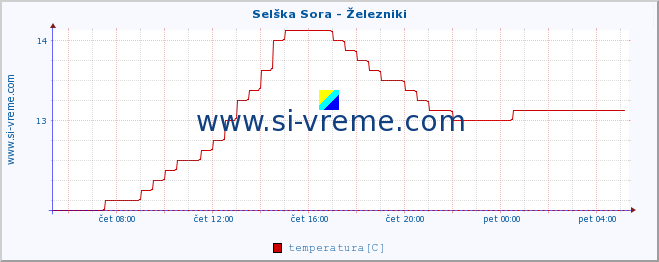 POVPREČJE :: Selška Sora - Železniki :: temperatura | pretok | višina :: zadnji dan / 5 minut.