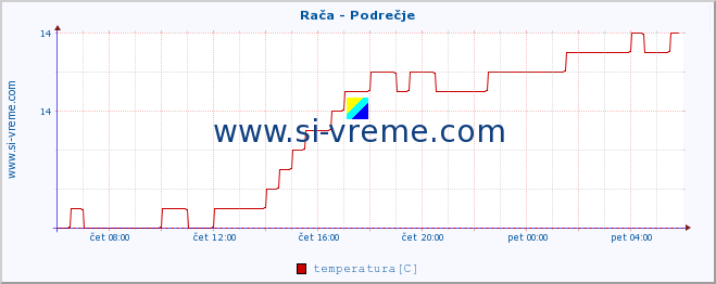 POVPREČJE :: Rača - Podrečje :: temperatura | pretok | višina :: zadnji dan / 5 minut.