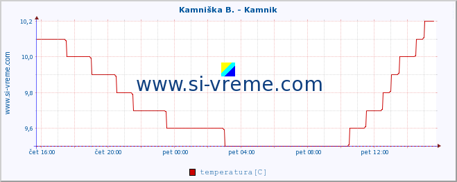 POVPREČJE :: Branica - Branik :: temperatura | pretok | višina :: zadnji dan / 5 minut.