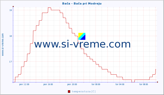 POVPREČJE :: Bača - Bača pri Modreju :: temperatura | pretok | višina :: zadnji dan / 5 minut.