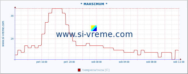 POVPREČJE :: * MAKSIMUM * :: temperatura | pretok | višina :: zadnji dan / 5 minut.