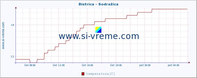 POVPREČJE :: Bistrica - Sodražica :: temperatura | pretok | višina :: zadnji dan / 5 minut.