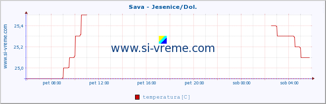 POVPREČJE :: Sava - Jesenice/Dol. :: temperatura | pretok | višina :: zadnji dan / 5 minut.