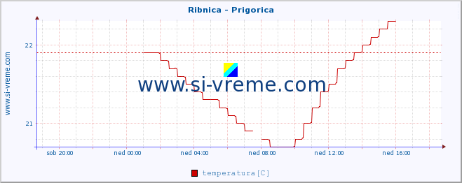 POVPREČJE :: Ribnica - Prigorica :: temperatura | pretok | višina :: zadnji dan / 5 minut.