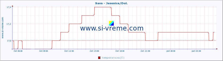 POVPREČJE :: Sava - Jesenice/Dol. :: temperatura | pretok | višina :: zadnji dan / 5 minut.