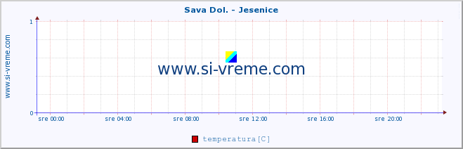 POVPREČJE :: Sava Dol. - Jesenice :: temperatura | pretok | višina :: zadnji dan / 5 minut.