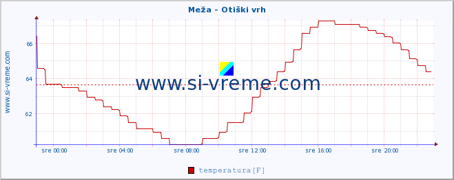 POVPREČJE :: Meža - Otiški vrh :: temperatura | pretok | višina :: zadnji dan / 5 minut.