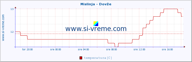 POVPREČJE :: Mislinja - Dovže :: temperatura | pretok | višina :: zadnji dan / 5 minut.