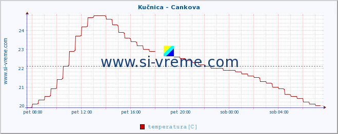 POVPREČJE :: Kučnica - Cankova :: temperatura | pretok | višina :: zadnji dan / 5 minut.