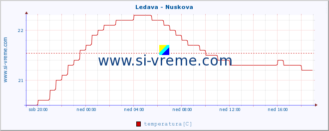 POVPREČJE :: Ledava - Nuskova :: temperatura | pretok | višina :: zadnji dan / 5 minut.