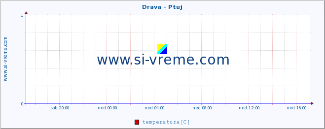 POVPREČJE :: Drava - Ptuj :: temperatura | pretok | višina :: zadnji dan / 5 minut.