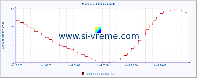 POVPREČJE :: Meža - Otiški vrh :: temperatura | pretok | višina :: zadnji dan / 5 minut.