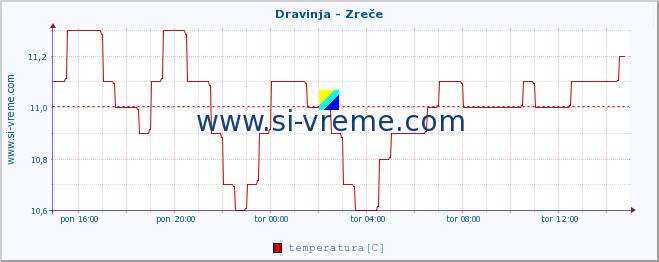 POVPREČJE :: Dravinja - Zreče :: temperatura | pretok | višina :: zadnji dan / 5 minut.