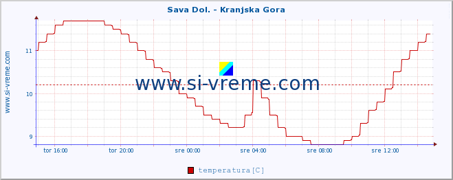 POVPREČJE :: Sava Dol. - Kranjska Gora :: temperatura | pretok | višina :: zadnji dan / 5 minut.