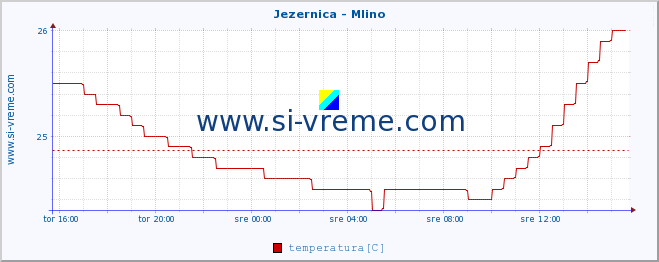 POVPREČJE :: Jezernica - Mlino :: temperatura | pretok | višina :: zadnji dan / 5 minut.