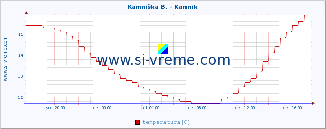 POVPREČJE :: Kamniška B. - Kamnik :: temperatura | pretok | višina :: zadnji dan / 5 minut.