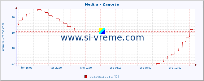 POVPREČJE :: Medija - Zagorje :: temperatura | pretok | višina :: zadnji dan / 5 minut.