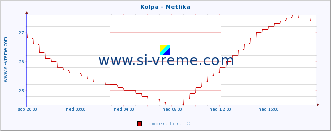 POVPREČJE :: Kolpa - Metlika :: temperatura | pretok | višina :: zadnji dan / 5 minut.