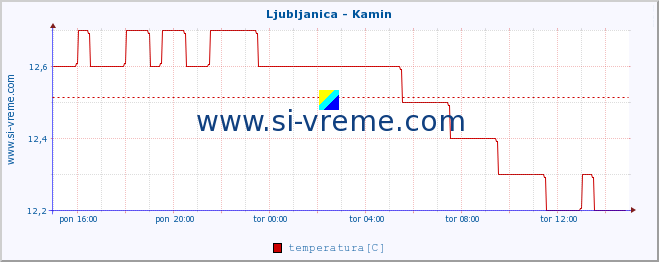 POVPREČJE :: Ljubljanica - Kamin :: temperatura | pretok | višina :: zadnji dan / 5 minut.