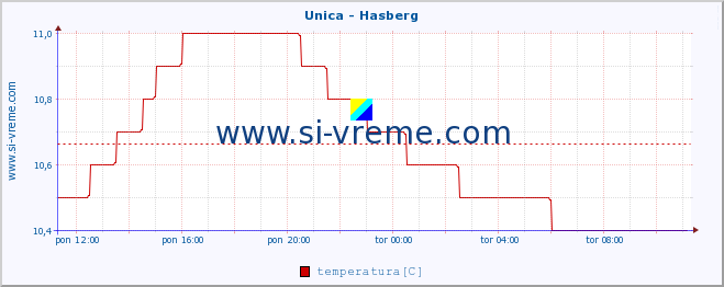 POVPREČJE :: Unica - Hasberg :: temperatura | pretok | višina :: zadnji dan / 5 minut.