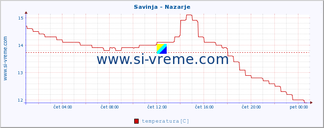 POVPREČJE :: Savinja - Nazarje :: temperatura | pretok | višina :: zadnji dan / 5 minut.