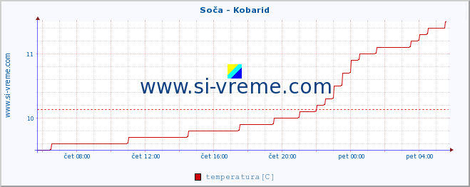 POVPREČJE :: Soča - Kobarid :: temperatura | pretok | višina :: zadnji dan / 5 minut.