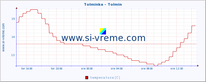 POVPREČJE :: Tolminka - Tolmin :: temperatura | pretok | višina :: zadnji dan / 5 minut.