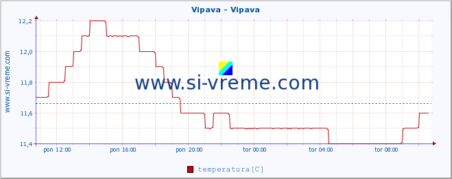 POVPREČJE :: Vipava - Vipava :: temperatura | pretok | višina :: zadnji dan / 5 minut.