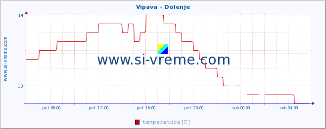 POVPREČJE :: Vipava - Dolenje :: temperatura | pretok | višina :: zadnji dan / 5 minut.