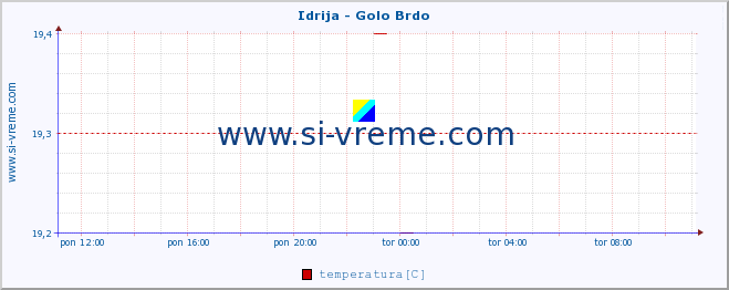 POVPREČJE :: Idrija - Golo Brdo :: temperatura | pretok | višina :: zadnji dan / 5 minut.